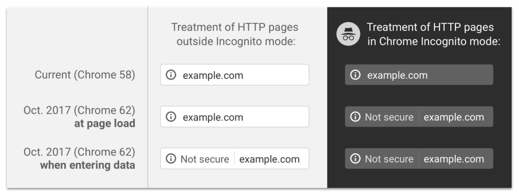 Правый раздел показывает, что предупреждение будет отображаться в любое время пользователям, которые просматривают в режиме «частного просмотра» на сайте HTTP